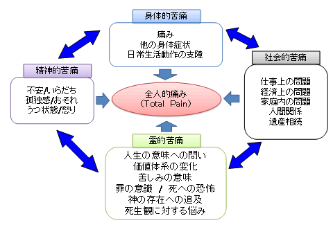 図1　トータルペイン（全人的苦痛）