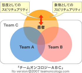 図：「チームオンコロジーABC」の図　態度としてのスピリチュアリティ、象徴としてのスピリチュアリティ