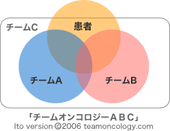 図：「チームオンコロジーABC」説明図。チームA、チームB、患者の円が重なり合う。すべてを囲う枠がチームC。