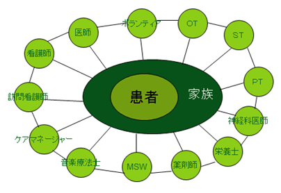 図2　チームアプローチ