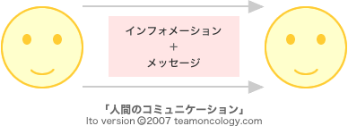 図：「人間のコミュニケーション」インフォメーション＋メッセージ