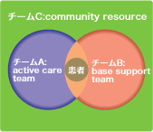 チームC: community resource